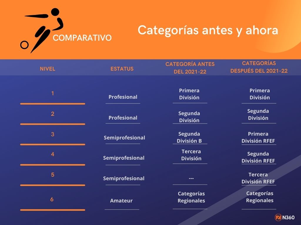 del Conozca las categorías del Fútbol Español.